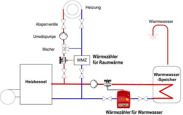 Nach der HeizkostenV muss zwischen Heizkessel und Warmwasserspeicher ein Wärmezähler eingebaut werden, der den Energieanteil für die Trinkwassererwärmung misst. Um auch den Energieanteil für Raumwärme genau zu erfassen, empfiehlt Minol einen zweiten Wärmezähler im Heizstrang. - Minol