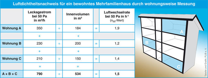 Kann nach einer Sanierung in einem bewohnten Mehrfamilienhaus dessen Luftdichtheit nicht mit einer Gesamtmessung ermittelt werden, ist alternativ eine wohnungsweise Messung möglich. - FLiB - © FLiB
Kann nach einer Sanierung in einem bewohnten Mehrfamilienhaus dessen Luftdichtheit nicht mit einer Gesamtmessung ermittelt werden, ist alternativ eine wohnungsweise Messung möglich. - FLiB - © FLiB