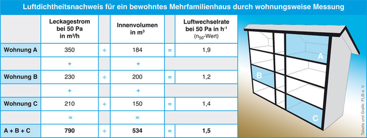 Kann nach einer Sanierung in einem bewohnten Mehrfamilienhaus dessen Luftdichtheit nicht mit einer Gesamtmessung ermittelt werden, ist alternativ eine wohnungsweise Messung möglich. - FLiB - © FLiB
