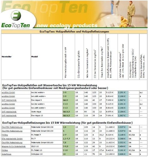 © EcoTopTen