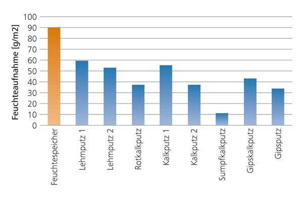 Feuchtespeicherkapazität (im Nordtest) des neuen Empa-Putzsystems im Vergleich zu aktuellen Konkurrenzprodukten. - Empa