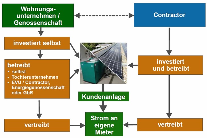 Betriebs- und Vertriebsmodelle für Mieterstrom - IWU - © IWU
Betriebs- und Vertriebsmodelle für Mieterstrom - IWU - © IWU