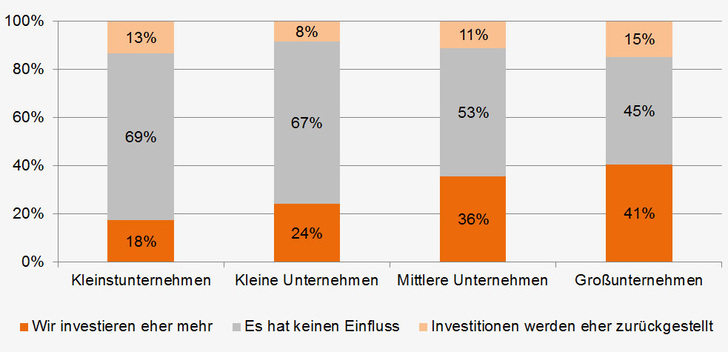 Sinkende Energiekosten haben kaum Einfluss auf geplante Effizienzmaßnahmen. - Universität Stuttgart - © Universität Stuttgart
Sinkende Energiekosten haben kaum Einfluss auf geplante Effizienzmaßnahmen. - Universität Stuttgart - © Universität Stuttgart