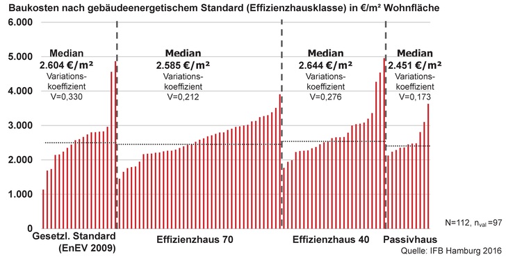 Auswertung der Baukosten nach Effizienzhausklassen in Euro/m2. Die Mittelwerte sind als Median für die Kostengruppen 300 bis 700 dargestellt. Dies sind die Baukosten inkl. Planungs- und Nebenkosten, aber ohne Grundstückkosten und grundstückbezogene Mehrkosten.