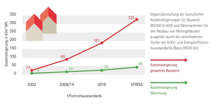 Kostensteigerung gesamtes Bauwerk und Dämmung 2002-2016 im Vergleich. - FMI - © FMI
