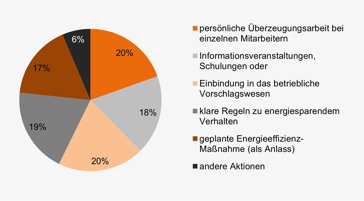 Sensibilisieren Sie Ihre Belegschaft für Energieeffizienz? Ja, durch… (639 Teilnehmer, mehrfach war möglich). - EEP Universität Stuttgart - © EEP Universität Stuttgart
Sensibilisieren Sie Ihre Belegschaft für Energieeffizienz? Ja, durch… (639 Teilnehmer, mehrfach war möglich). - EEP Universität Stuttgart - © EEP Universität Stuttgart