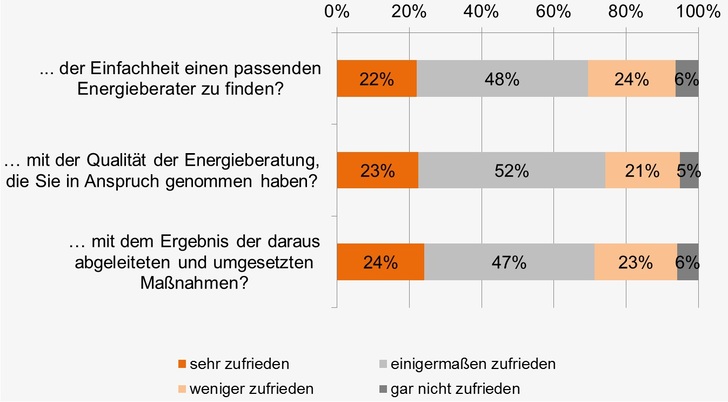 Wie zufrieden sind Sie mit… (833 Teilnehmer). - EEP Universität Stuttgart - © EEP Universität Stuttgart
