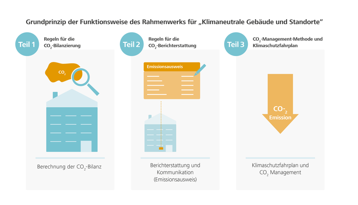 DGNB-Rahmenwerk für klimaneutrale Gebäude und Standorte: Grundprinzip der Funktionsweise. - DGNB - © DGNB
