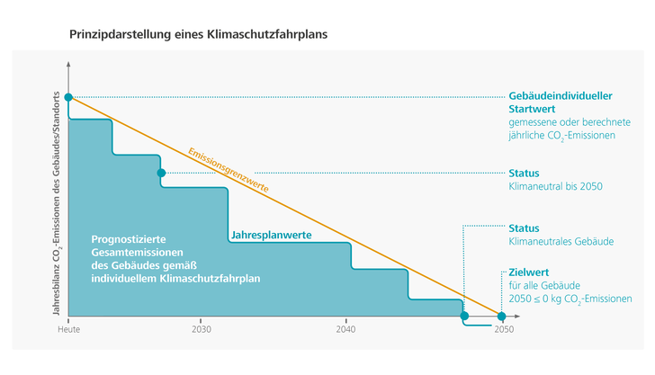 DGNB-Rahmenwerk für klimaneutrale Gebäude und Standorte: Prinzipdarstellung des Klimaschutzfahrplans. - DGNB