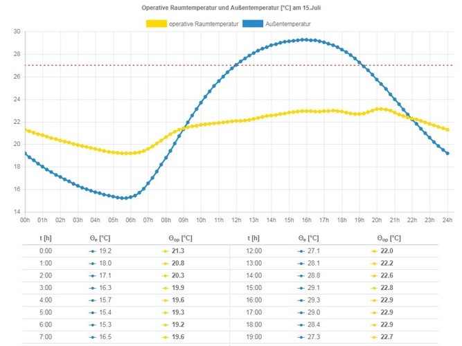 Berechnung des Temperaturverlaufs im Inneren eines Gebäudes. - Berechnung des Temperaturverlaufs im Inneren eines Gebäudes.