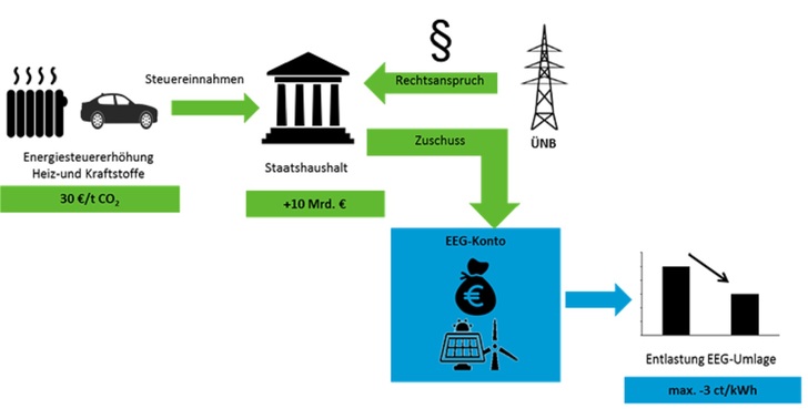 Reformoption 1: CO2-Bepreisung in den Sektoren Wärme und Verkehr. - Forum Ökologisch-Soziale Marktwirtschaft e.V. und Prof. Dr. Stefan Klinski - © Forum Ökologisch-Soziale Marktwirtschaft e.V. und Prof. Dr. Stefan Klinski
