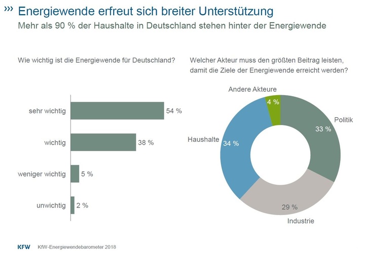 © KfW Research
© KfW Research