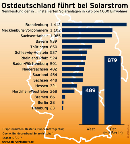 Nennleistung der installierten Solaranlagen in kWp pro 1000 Einwohner nach Bundesländern - © Bundesverband Solarwirtschaft
 Nennleistung der installierten Solaranlagen in kWp pro 1000 Einwohner nach Bundesländern - Bundesverband Solarwirtschaft