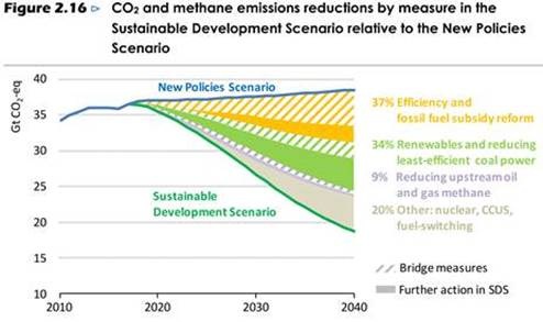 © OECD/IEA 2018 World Energy Outlook, IEA Publishing, Licence: www.iea.org/t&c
