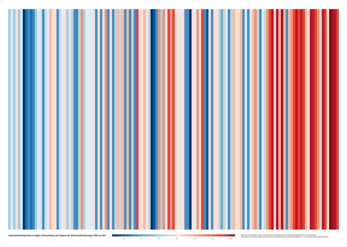 Temperaturanstieg Als Strichcode Gebaude Energieberater