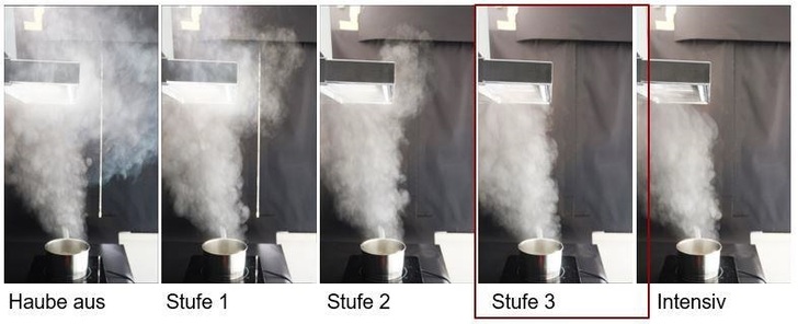 Die Fotoserie macht die Unterschiede bei der Erfassung des Wrasens (Dunst) in unterschiedlichen Betriebsstufen deutlich. Auch die Art und Qualität des Dunstabzugsystems hat Einfluss auf die Erfassung. Beim abgebildeten Lüftungssystem wird der Wrasen bereits bei Betriebsstufe 3 vollständig erfasst. - Passivhaus Institut