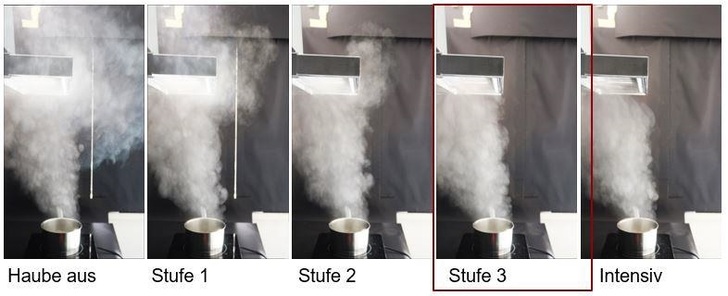 Die Fotoserie macht die Unterschiede bei der Erfassung des Wrasens (Dunst) in unterschiedlichen Betriebsstufen deutlich. Auch die Art und Qualität des Dunstabzugsystems hat Einfluss auf die Erfassung. Beim abgebildeten Lüftungssystem wird der Wrasen bereits bei Betriebsstufe 3 vollständig erfasst. - Passivhaus Institut - © Passivhaus Institut
