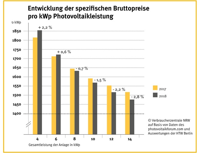 © Verbraucherzentrale NRW
© Verbraucherzentrale NRW