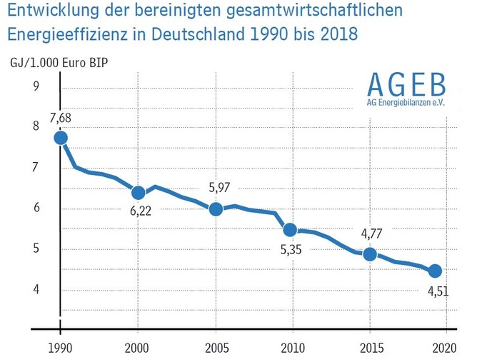 Um Waren und Dienstleistungen im Wert von 1000 Euro herzustellen, wurden 2018 in Deutschland — bereinigt um Temperatur- und Lagerbestandseffekte — 4,51 GJ Energie benötigt, 1990 betrug der Wert noch 7,68 GJ. Die Entwicklung entspricht einer Verbesserung der gesamtwirtschaftlichen Energieeffizienz um mehr als 40 %. - Arbeitsgemeinschaft Energiebilanzen - © Arbeitsgemeinschaft Energiebilanzen
