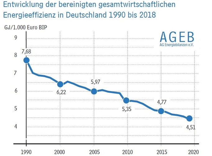 Um Waren und Dienstleistungen im Wert von 1000 Euro herzustellen, wurden 2018 in Deutschland — bereinigt um Temperatur- und Lagerbestandseffekte — 4,51 GJ Energie benötigt, 1990 betrug der Wert noch 7,68 GJ. Die Entwicklung entspricht einer Verbesserung der gesamtwirtschaftlichen Energieeffizienz um mehr als 40 %. - Arbeitsgemeinschaft Energiebilanzen