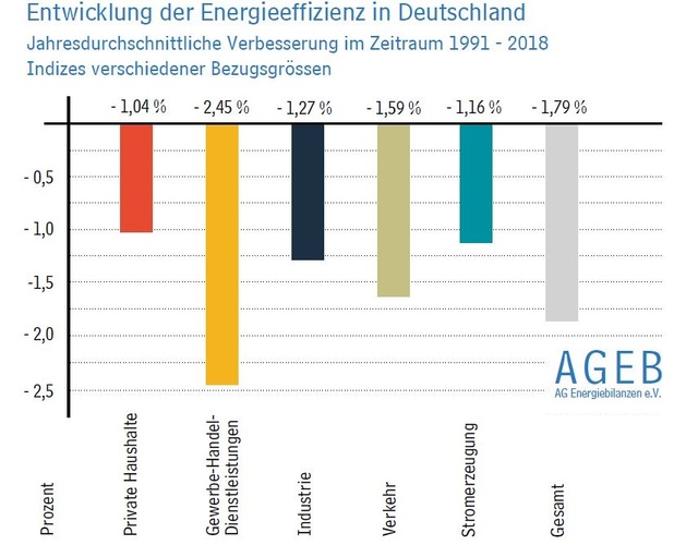 Der Einsatz von Energie in Deutschland wird immer effizienter. Im Zeitraum 1991 bis 2018 lag die bereinigte gesamtwirtschaftliche Effizienzverbesserung bei rund 1,8 %/a. Die Beiträge der einzelnen Sektoren unterscheiden sich erheblich und weisen insbesondere im Bereich der privaten Haushalte auf noch bestehende Effizienzsteigerungspotenziale hin. - Arbeitsgemeinschaft Energiebilanzen
