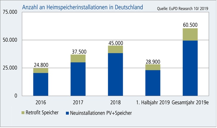 © EuPD Research
© EuPD Research