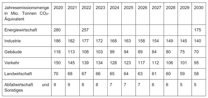 Zulässige Jahresemissionsmengen für die Sektoren gemäß Bundes-Klimaschutzgesetz. - Bundestagsdrucksache 521/19 - © Bundestagsdrucksache 521/19
