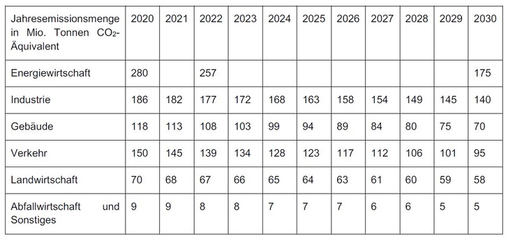 Zulässige Jahresemissionsmengen für die Sektoren gemäß Bundes-Klimaschutzgesetz. - Bundestagsdrucksache 521/19