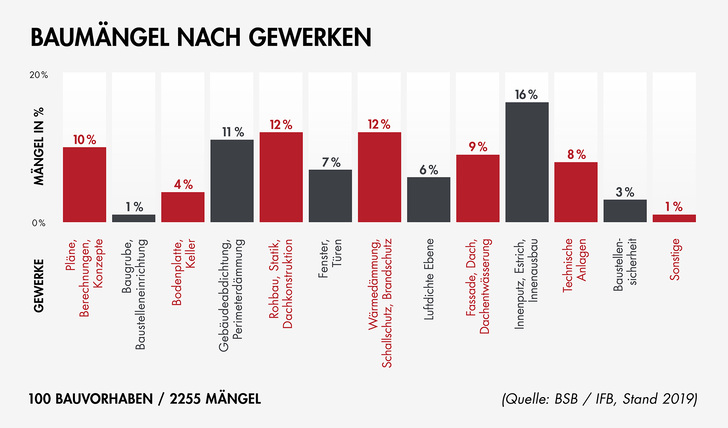 © Bauherren-Schutzbund e.V.
© Bauherren-Schutzbund e.V.