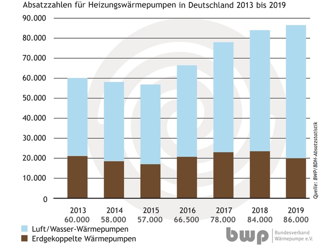 © Bundesverband Wärmepumpe
© Bundesverband Wärmepumpe