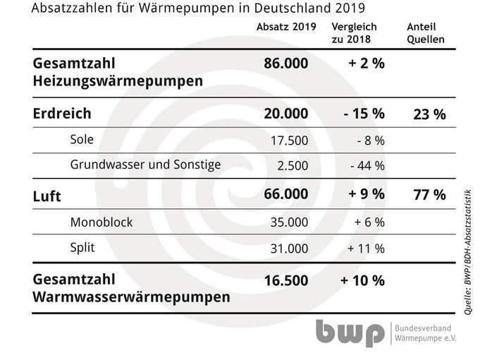 © Bundesverband Wärmepumpe
