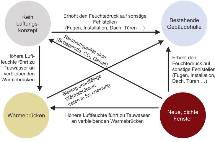 1 Einfluss neuer und dichter Fenster auf das sonst nicht sanierte Gebäude - © Bild: ift Rosenheim
