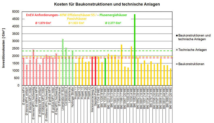 1  Investitionskosten für Baukonstruktionen und technische Anlagen für Mehrfamilienhäuser in drei unterschiedlichen energetischen Niveaus: EnEV-Anforderungen, KfW Effizienzhäuser 55 (inklusive Passiv­häuser) und Plusenergiehäuser.