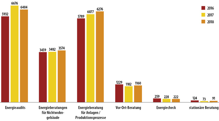 1 Preisentwicklung für Energieberatungsprodukte. Angegeben sind Nettopreise in den Jahren 2016 bis 2018 von befragten Energieberaterinnen und Energieberatern in Euro. 