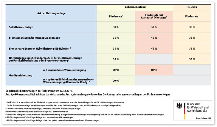 Übersicht über die Förderung für das Heizen mit erneuerbaren Energien. 