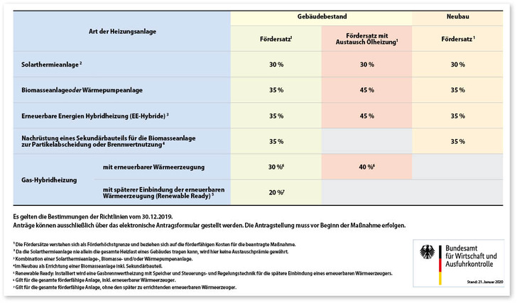 Übersicht über die Förderung für das Heizen mit erneuerbaren Energien. - © Bild: BAFA
