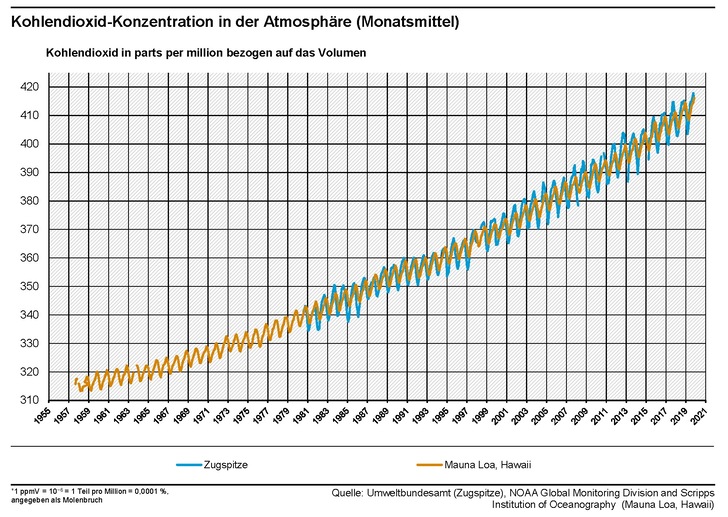 Die Messstationen von Zugspitze und Mauna Loa zeigen neue CO2-Rekordwerte. Die Daten der atmosphärischen CO2-Konzentration von Mauna Loa sind als die für die Klimaforschung wichtige Keeling-Kurve berühmt geworden und zeigen sowohl den kontinuierlichen Anstieg der atmosphärischen CO2-Konzentration über die vergangenen 62 Jahre aufgrund menschlichen Handelns als auch die natürlichen Schwankungen über den Jahresverlauf. - © Umweltbundesamt

