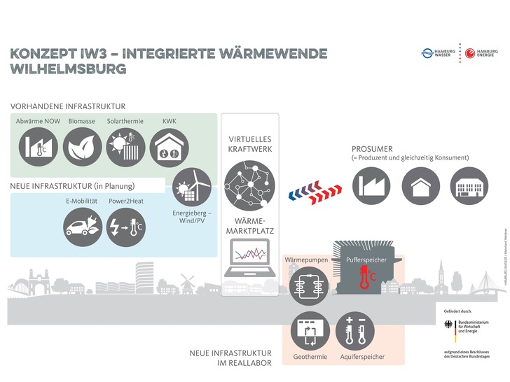 Sektorkopplung erfolgt unter anderem über einen Wärmemarktplatz. - © Hamburg Energie
