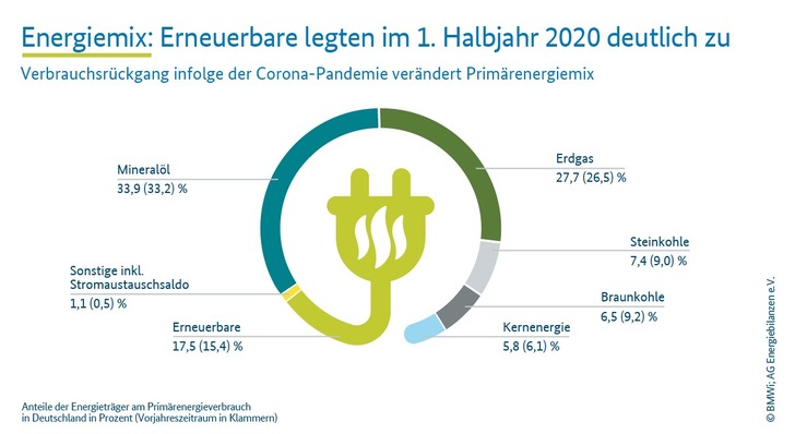 © BMWi; AG Energiebilanzen e.V.
