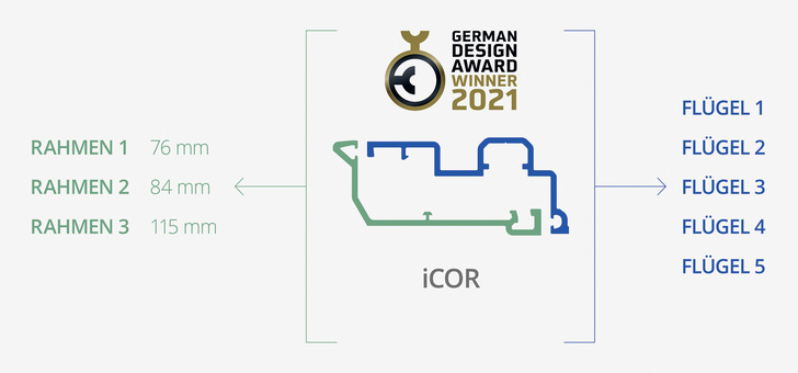 iCOR ist das erste standardisierte Profildesign im Falzbereich, das eine vollständige Austauschbarkeit von Rahmen und Flügeln gewährleistet.