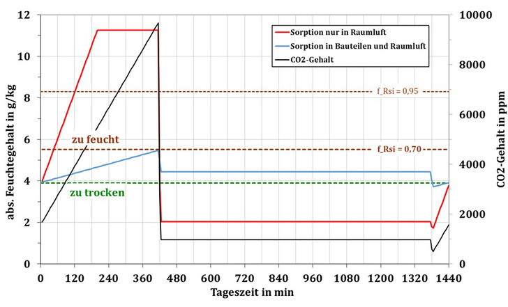 1  Feuchte- und CO₂ -Verlauf bei zweimaliger Stoßlüftung in einem Schlafzimmer mit zwei Personen. Je 10 min ab 7:00 Uhr und ab 23:00 Uhr bei 0 m³/h Infiltration. Mit: –8,4 °C Außentemperatur, 619 m³/h Außenluftvolumenstrom durch das Fenster, 1,6 g/kg Außenluftfeuchtegehalt, 100 g/h Wasserdampfzufuhr von 23:00 bis 7:00 Uhr, 1022 hPa Luftdruck, 37,05 m³ Raumvolumen, 1,5 m/s Windgeschwindigkeit und 16 °C Innentemperatur