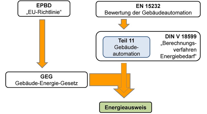 Zusammenhang zwischen den Vorschriften rund um das GEG und die Gebäudeautomation.