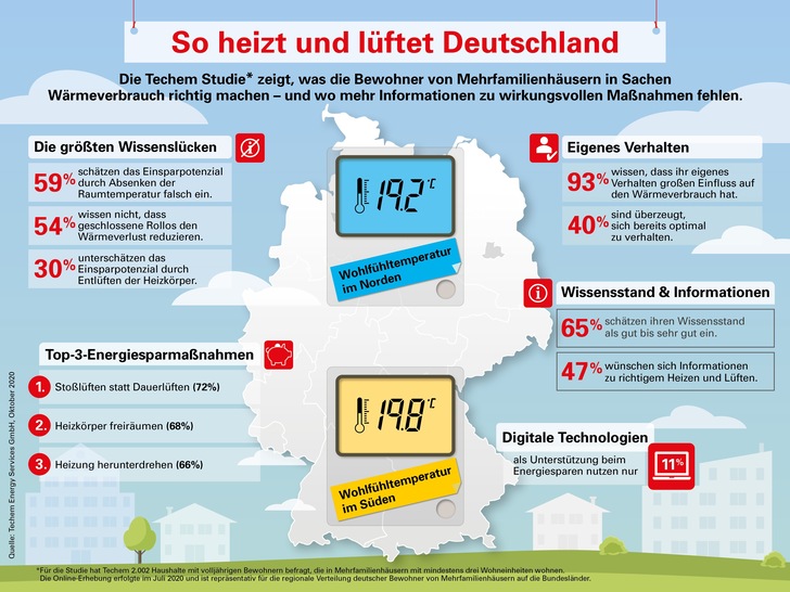 So beeinflusst das Verhalten der Bewohner den Energieverbrauch. - © Techem
