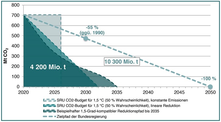 Beispielhafter CO2-Emissionspfad zur Einhaltung des deutschen 1,5-°C-Budgets bis 2035, inklusive des Zielpfads der Bundesregierung. Wuppertal Institut auf Basis des Sachverständigenrats für Umweltfragen (SRU), 2020. - © Wuppertal Institut // SRU
