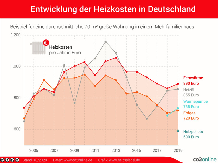 © www.heizspiegel.de
