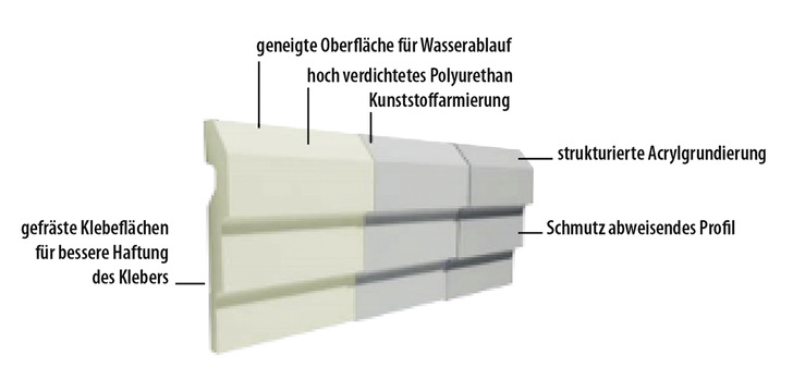 Hinsichtlich der Klebeverankerung auf dem Untergrund und des Witterungsschutzes sind die Profile bis ins letzte Detail durchdacht. 
