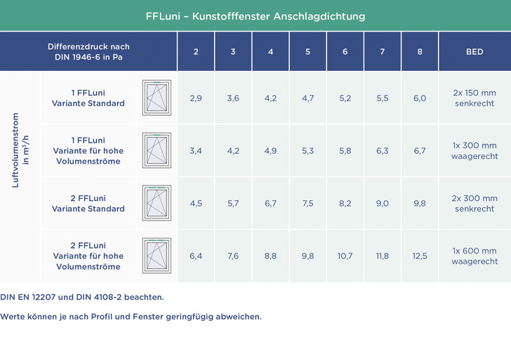 Luftdurchgangswerte des FFLuni an einem Kunststofffenster mit Anschlagsdichtung (gemessen im Zuge der Produktprüfung vom Institut HFB Engineering in Leipzig). - © Bild: Regel-air
