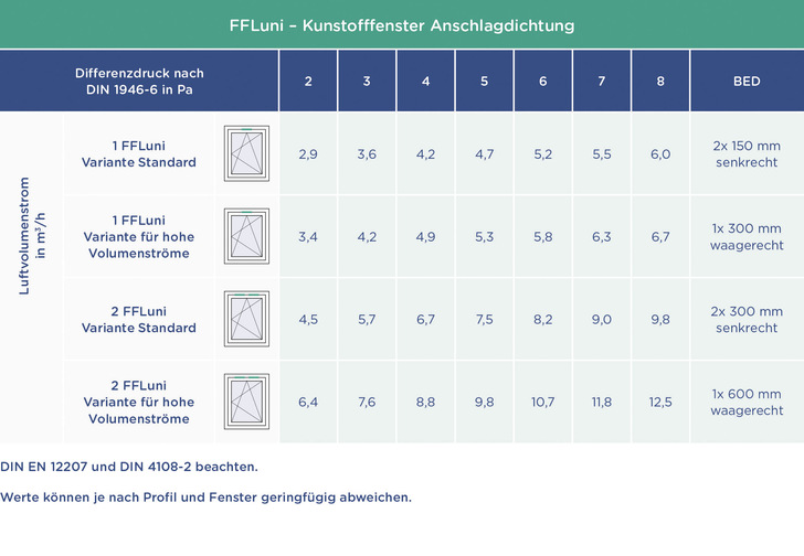  Luftdurchgangswerte des FFLuni an einem Kunststofffenster mit Anschlagsdichtung (gemessen im Zuge der Produktprüfung vom Institut HFB Engineering in Leipzig).