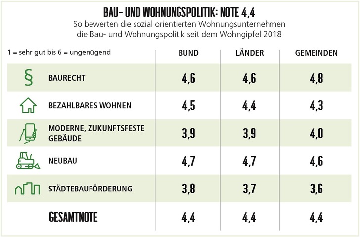 Die GdW-Wohnungsunternehmen sind mit der Umsetzung der Maßnahmen für mehr bezahlbare Wohnungen unzufrieden. - © GdW
