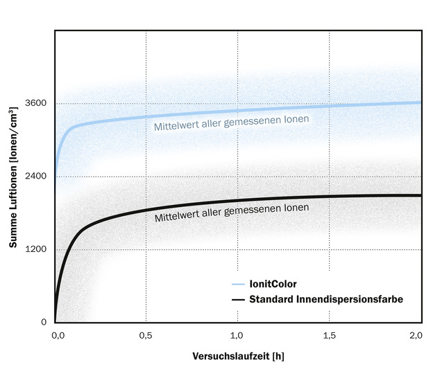 Eine Studie des Fraunhofer Instituts hat gezeigt, dass Wände, die mit IonitColor beschichtet sind, die Konzentration der Luftionen im Innenraum gegenüber konventionellen Dispersionsfarben deutlich erhöht. - © Bild: Baumit
